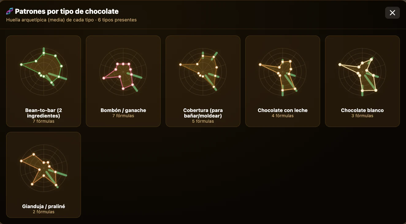 Patrones por tipo de chocolate en FormulaMaps: huella arquetípica media de cada tipo (negro, leche, blanco, cobertura, gianduja, bombón)