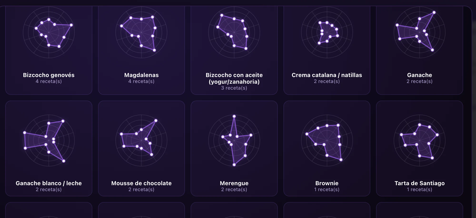 Patrones por tipo de fórmula de pastelería en FormulaMaps: huella arquetípica media de cada tipo (genovés, magdalena, crema, ganache, mousse, merengue)
