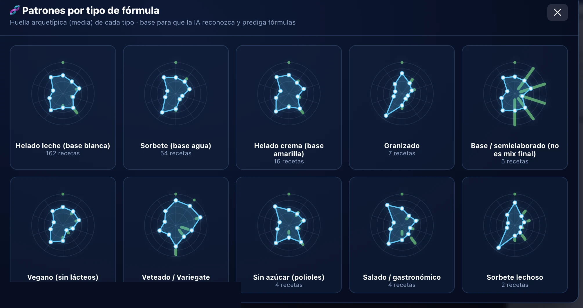 Patrones por tipo de fórmula en FormulaMaps: huella arquetípica media de cada tipo de helado (leche, sorbete, crema, granizado, vegano, sin azúcar)
