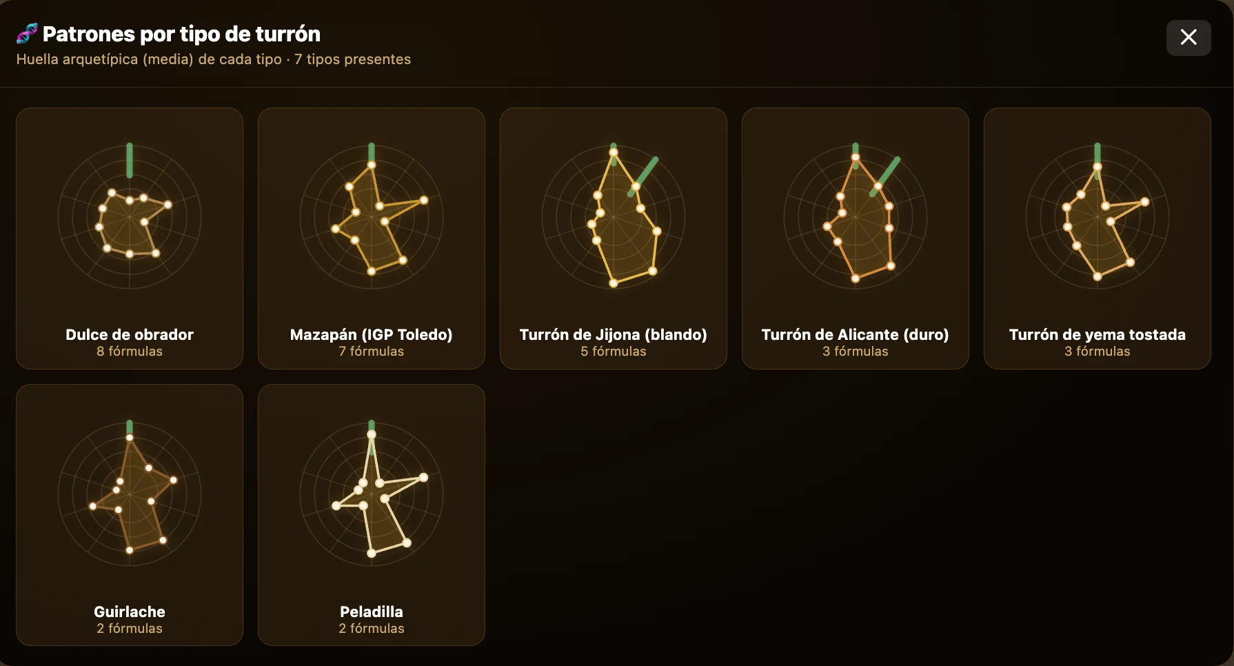 Patrones por tipo de turrón en FormulaMaps: huella arquetípica media de cada tipo (Jijona, Alicante, yema tostada, mazapán, guirlache)